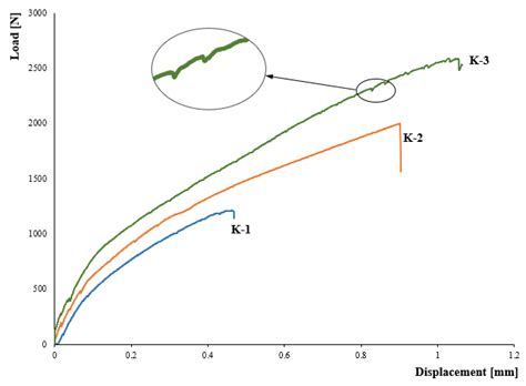 Microstructure and Fatigue Properties of Resistance Element Welded ...