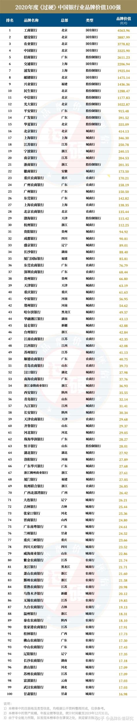 2020中国银行排名100强榜单出炉 中国银行业100强排行榜解读 - 知乎