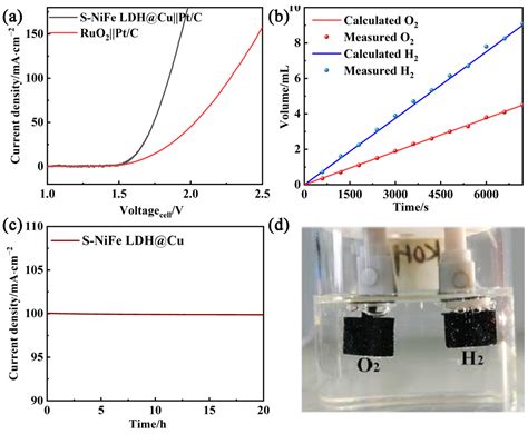 Sulfur-Doped Nickel–Iron LDH@Cu Core–Shell Nanoarrays on Copper Mesh as ...