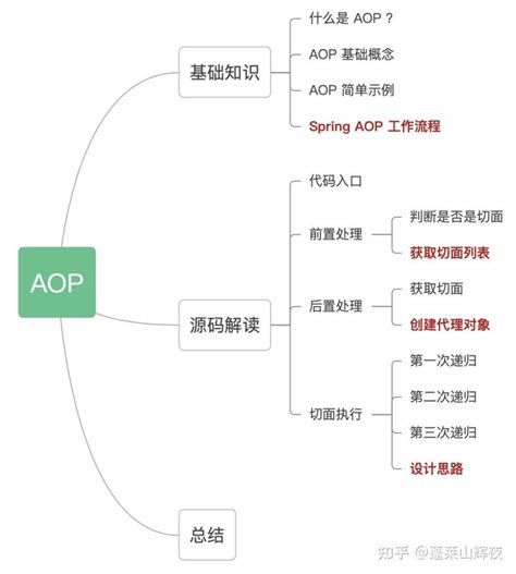 Spring AOP Algorithm Flowchart 的图像结果