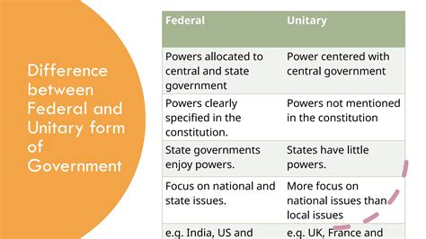 Difference between Unitary and Federal Form of Government_Federalism ...