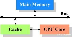 为什么CPU缓存会分为一级缓存L1、L2、L3？有什么意义？ - Shihu - 博客园