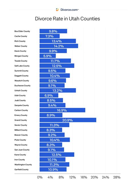 Divorce Rate in Utah | The Latest Statistics [Updated 2023]
