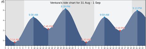 Ventura's Tide Charts, Tides for Fishing, High Tide and Low Tide tables ...