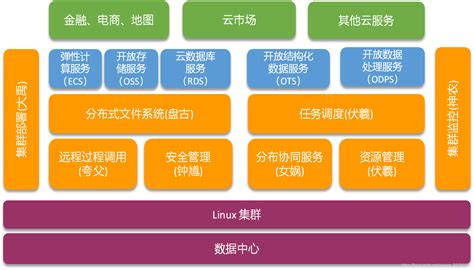 阿里飞天云平台架构简介_飞天云管-CSDN博客