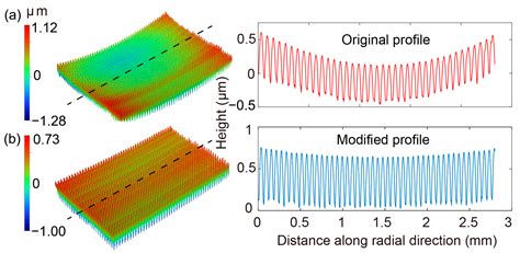 Evaluation of Warpage and Residual Stress of Precision Glass Micro ...