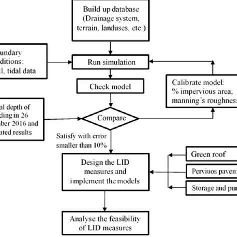 PCSWMM Software Demo 的图像结果