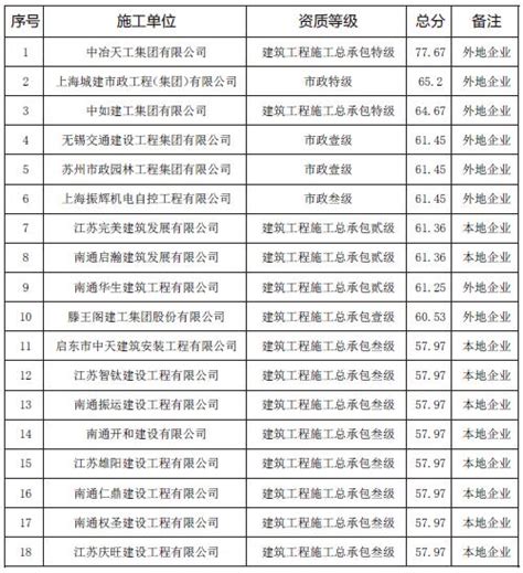 关于做好2020年下半年南京市建筑业施工企业信用评价工作的通知