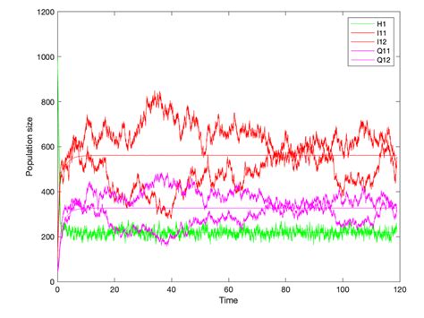 Example of Simulation Model 的图像结果