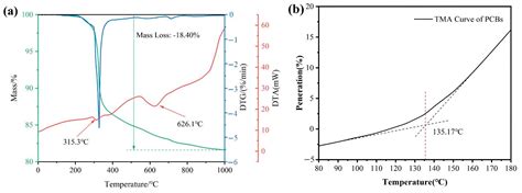 Recovery of Metals from Heat-Treated Printed Circuit Boards via an ...