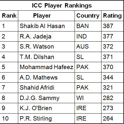 Ravindra Jadeja becomes No. 1 ranked bowler and No. 2 all-rounder in ...