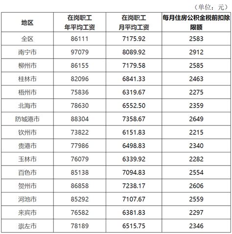 广西自治区公布：2021年社会平均工资、在岗职工平均工资 - 知乎