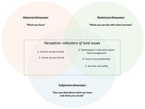 Investigating Perceptions of Land Issues in a Threatened Landscape in ...