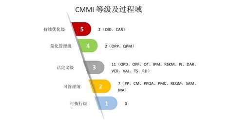 【软考】CMMI的5个等级和22个过程域 - vmkash - 博客园