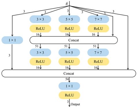 A Joint De-Rain and De-Mist Network Based on the Atmospheric Scattering ...