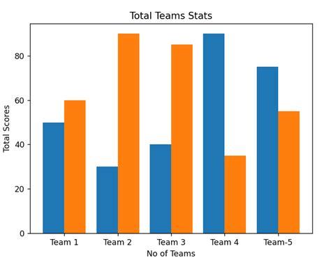Image result for How to Get Numbers On Bar Charts Python