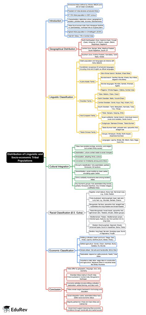 Distribution of Linguistic and Socio-economic tribal populations Mind Map