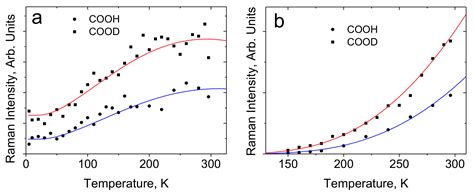 Hydrogen Bonds: Raman Spectroscopic Study