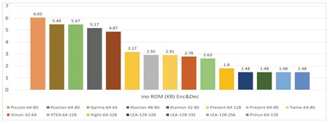 Analysis of Lightweight Cryptographic Algorithms on IoT Hardware Platform