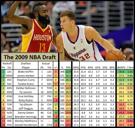 2010 NBA Power Rankings: With Free Agency Winding Who is on Top | News ...