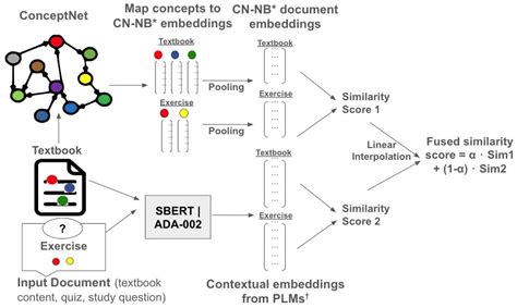 Evaluating Embeddings from Pre-Trained Language Models and Knowledge ...