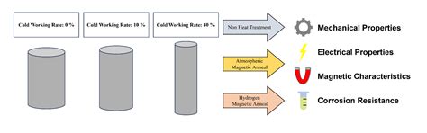 Microstructure, Mechanical Properties, and Magnetic Properties of 430 ...