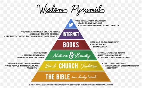 Data Information Knowledge Wisdom Pyramid 的图像结果