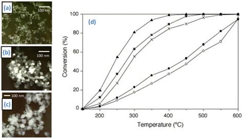 Nanostructured Oxides Synthesised via scCO2-Assisted Sol-Gel Methods ...
