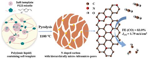 Potential of Carbon Aerogels in Energy: Design, Characteristics, and ...