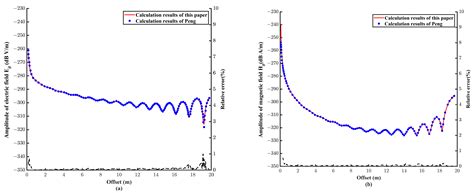 Electromagnetic Field of a HED in the Spherical “Earth-Ionosphere” Model and Its Application in ...