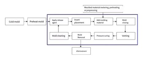 Compression Molding 的图像结果