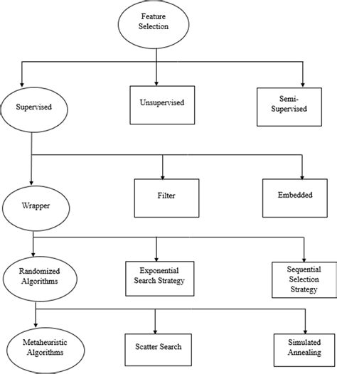 Image result for Information Methods Feature Selection