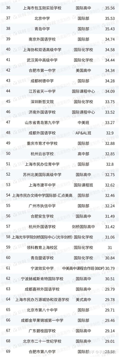 南京国际高中排名（宜校之出国留学榜）2022年度 - 知乎