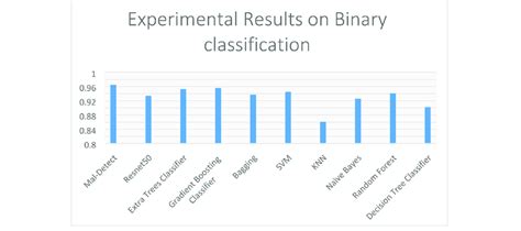 Image result for Binary Classification Example