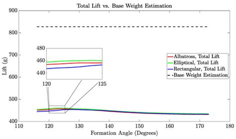 On the Aerodynamic Analysis and Conceptual Design of Bioinspired Multi ...