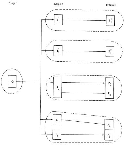 Multidivisional Structure 的图像结果