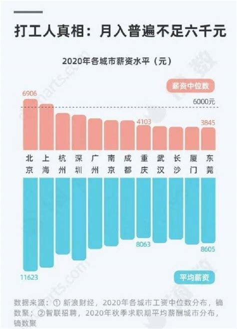 中国各城市工资中位数：武汉3984元，上海6378元，北京是多少？_薪资