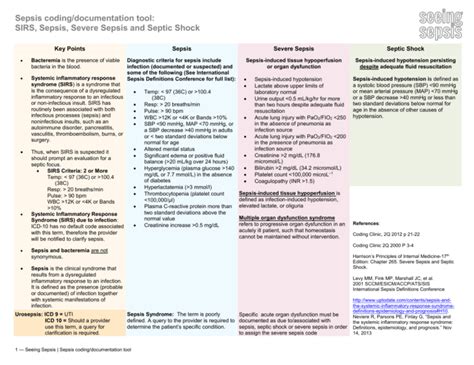 Image result for Coding Sepsis