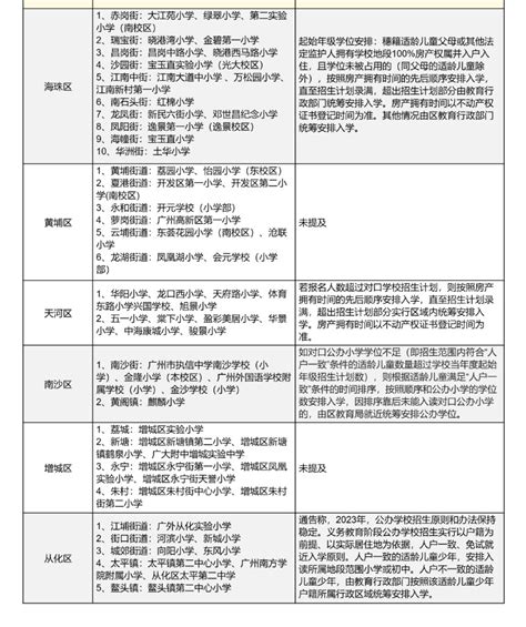 又有多所广州公办发布2023年学位预警！提前做好这些准备 - 哔哩哔哩