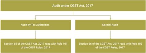 Audit under CGST Act, 2017: Compliance and Provisions