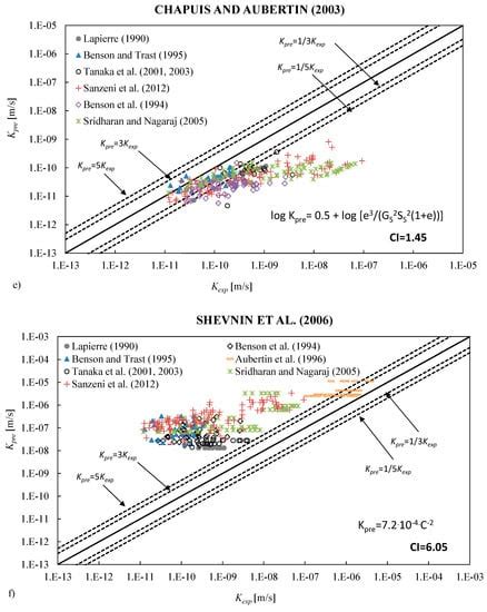 Predicting the Saturated Hydraulic Conductivity of Clayey Soils and ...