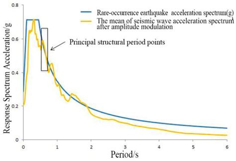 Buildings | Special Issue : High-Performance Concrete: Modification ...