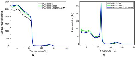 Combined Effect of Poly(lactic acid)-Grafted Maleic Anhydride ...