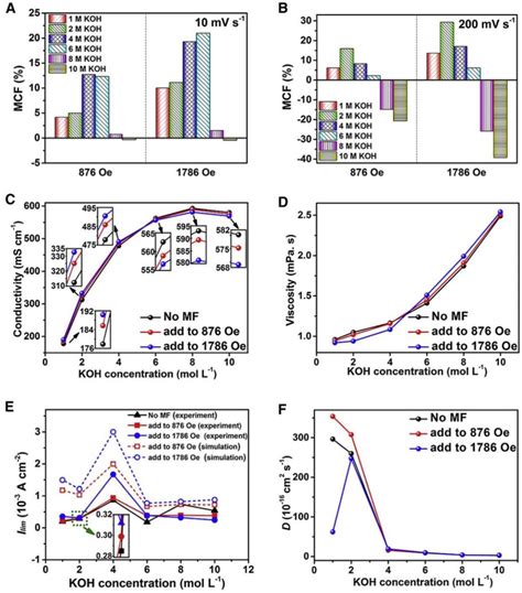 MXene/Ferrite Magnetic Nanocomposites for Electrochemical ...