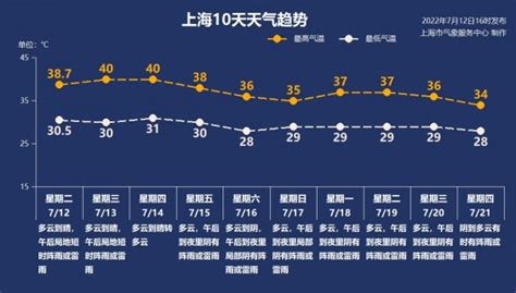 上海今天最高温40度！未来一周气温普遍35℃以上 - 社会百态 - 华声新闻 - 华声在线