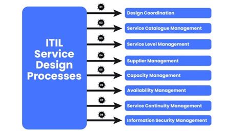ITIL Service Design Process 的图像结果