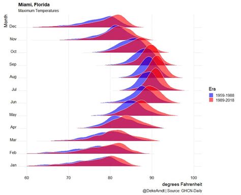 Miami temperatures shift towards a warmer distribution in every month ...