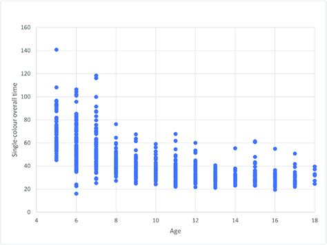 Image result for Scatter Plot Color