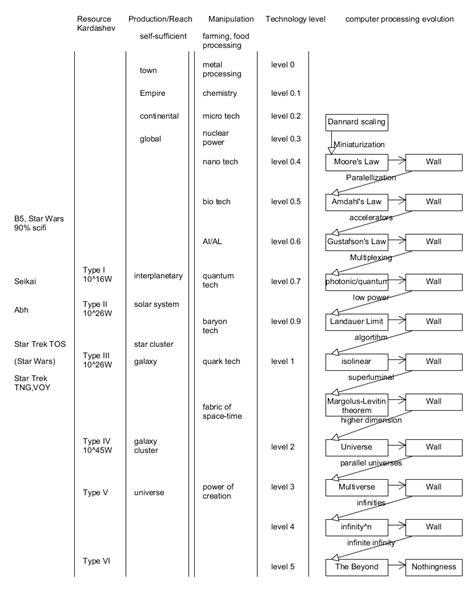 Civilization Time Scale 的图像结果