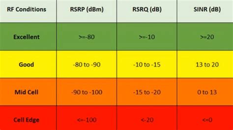 Bildergebnis für 4g rssi signal strength chart